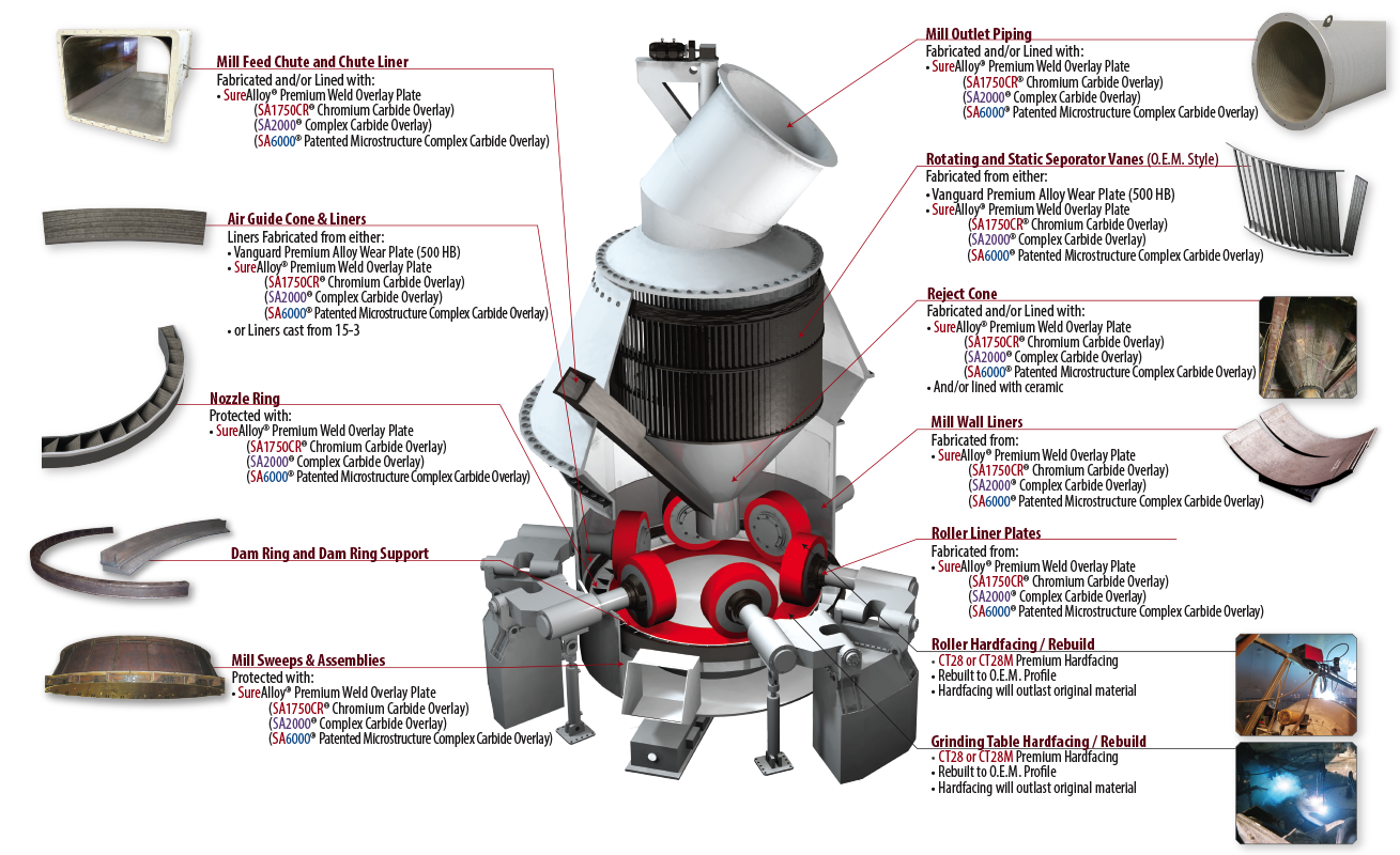 SAS Global Cement Raw Mill Components